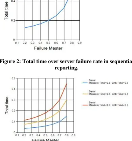 Figure 3: Total time over failure rate of masters and inverse link speed (b) and inverse measurement speed (a) 