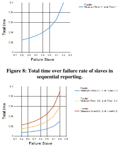 Figure 8: Total time over failure rate of slaves in sequential reporting. 