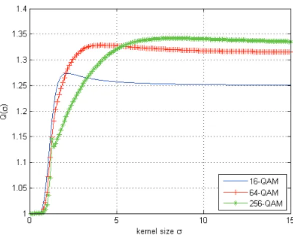 Fig. 3. Numerically obtained compensation factor Q(σ) in the case of MSQD-l1 algorithm.