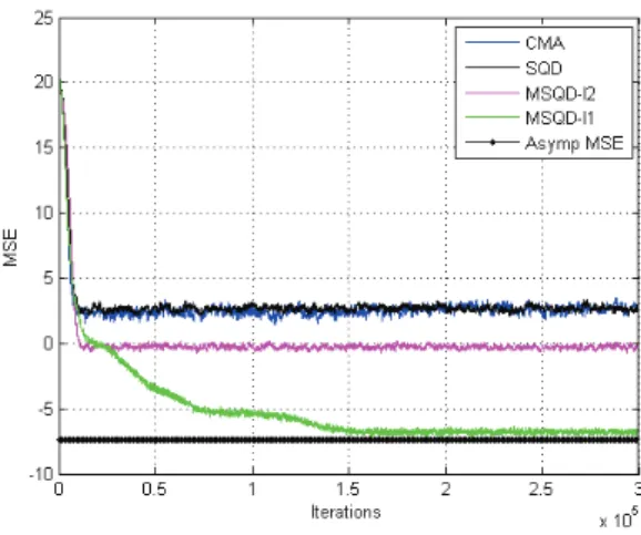Fig. 6. MSE (dB) for 256-QAM and SNR=30 dB.