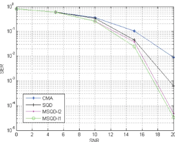 Fig. 9. SER for CMA, SQD, MSQD-l2 and MSQD-l1 algorithms.