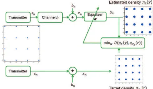 Fig. 1. The idea behind blind equalization based on pdf ﬁtting