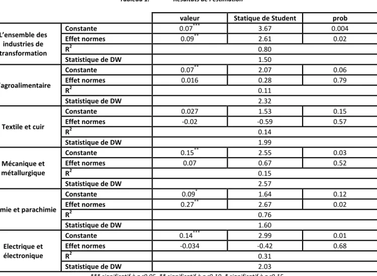 Tableau 1.  Résultats de l’estimation 