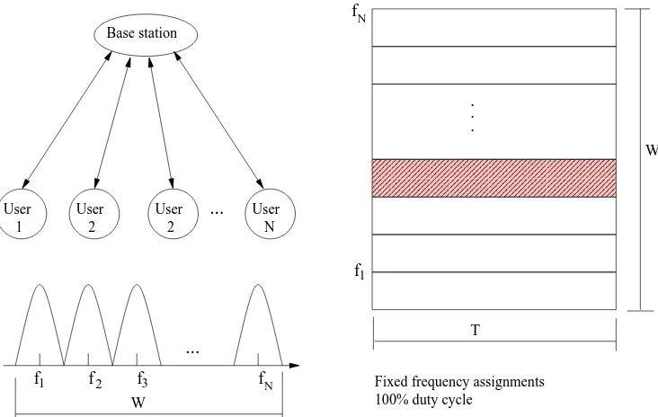 Figure 2.1: Frequency division multiple access [1].