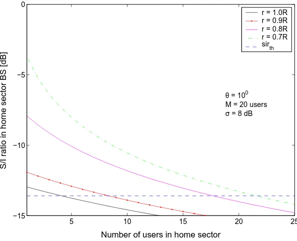 Figure 4.14: S/I ratio at home sector BS against the number of users in home sector, at diﬀerent hotspot locations