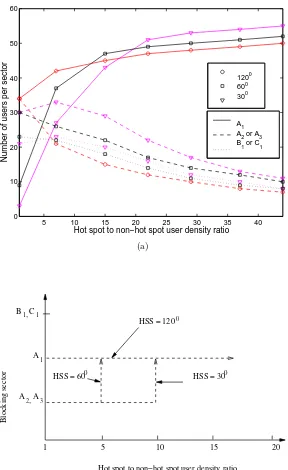Figure 5.3: 5.3(a) Sector capacity versus hot-spot to non-hot spot user density ratio (Case I,((Case of perfect antenna), 5.3(b) The change over of blocking sector between HSS ( W = 0.35R)A1) and adjacent sectorsA2 and A3) (case I, W = 0.35R) (Case of perfect antenna).