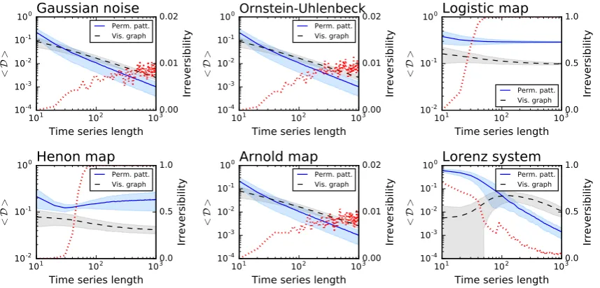 Figure 1. Irreversibility analysis of several synthetic dynamical models, as a function of the time seriesway, withprocess, logistic, Henon and Arnold maps, and a Lorenz oscillator - see main text for details andparameters