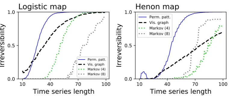 Figure 2. (Left) Fraction of irreversible time series yielded by a Lorenz chaotic system, as a function ofthe time series length