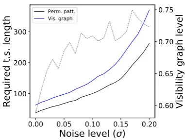 Figure 4. Resilience to noise. The two solid lines (left Y axis) depict the evolution of the time seriespermutation patterns approach (black) and the visibility graph one (blue), as a function of the levellength required to reach a 90% detection of irrever