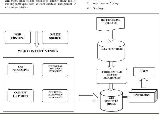 Fig 1: Proposed Architecture 