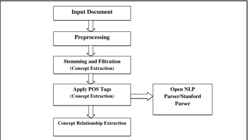Fig 2:  Procedure of web content mining 