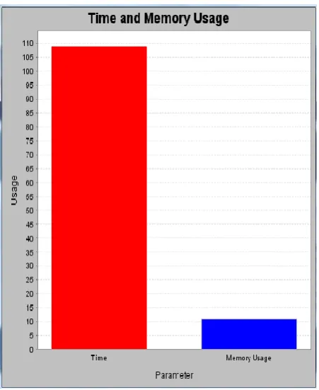 Fig 3: Execution Time and Memory Usage of  web usage process based on Access log(Time In millisecond and Memory usage in mb) 