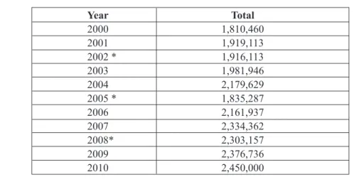 TABLE 1  :  Increasing tourist Arrivals to Langkawi, 2000-2010