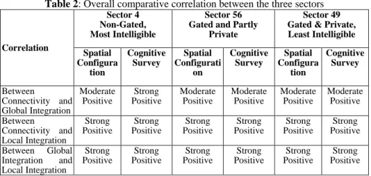 Table 2: Overall comparative correlation between the three sectors 