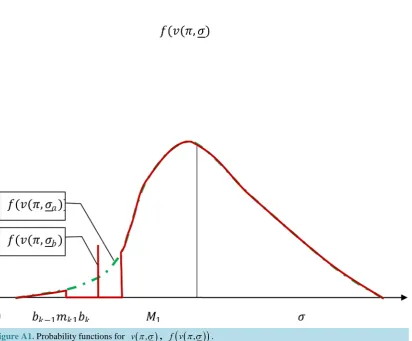Figure A1. Probability functions for v π σ(, , )f v( π σ(,))