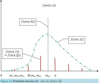 Figure A2. Probability functions for 