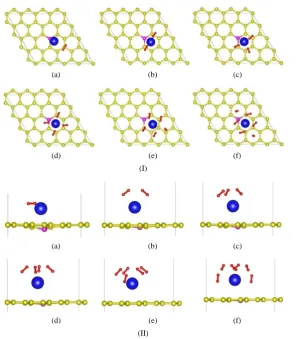 Figure 2. (a)-(f) depict the optimized structures of H2 molecules adsorption on La/B/grapheme (I: top view, II: side view