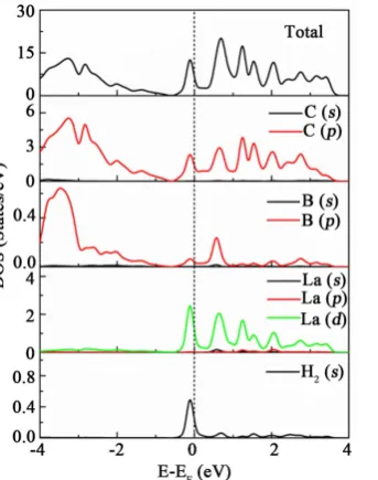 Figure 3. The total and partial density of states of 1H2/La/B/graphene system.                                       