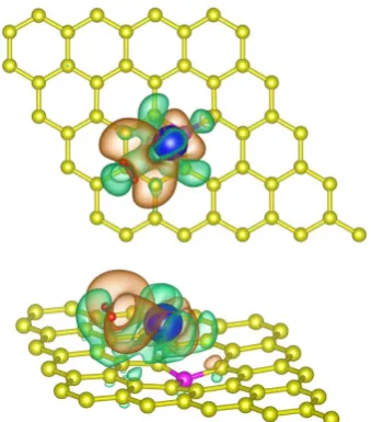 Figure 4. The electron charge density difference for 1H2/La/B/graphene system, where orange and green contours stand for high and low electron density region, respectively