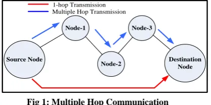 Fig 1: Multiple Hop Communication 