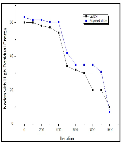 Fig 2: Performance Evaluation of Energy Retention 