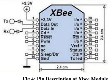 Fig 3: Xbee Module 