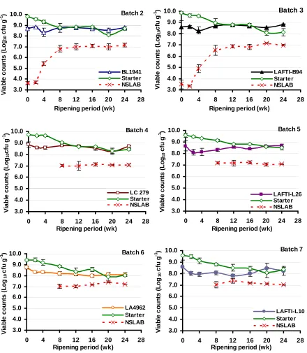 Figure 4.1. Survival of starter lactococci, probiotic adjuncts and NSLAB in Cheddar cheese during ripening period of 24 wk at 4oC