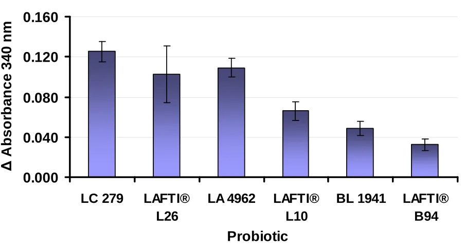 Figure 4.3. Indication of proteolytic activity of probiotic bacteria incubation in reconstituted skim milk (RSM) for 18 h