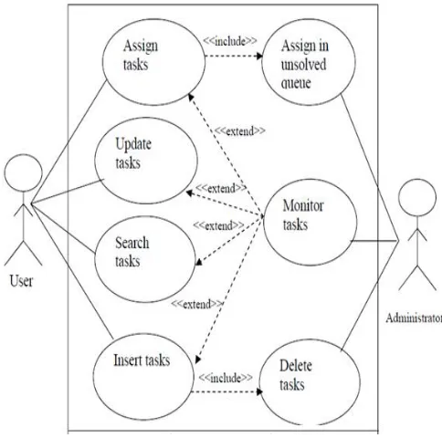 Figure 1.  Use Case Diagram for the Task manager 