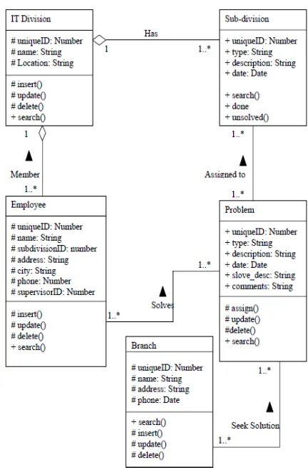 Figure 2. Class Diagram for the Task Manager 