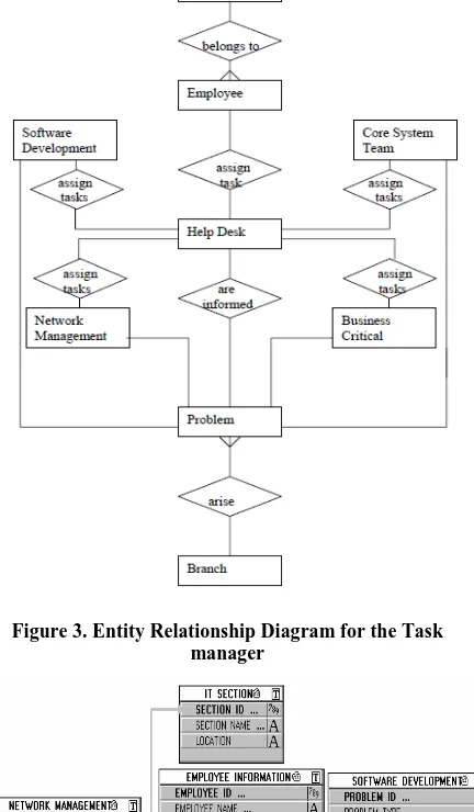 Figure 3. Entity Relationship Diagram for the Task manager 