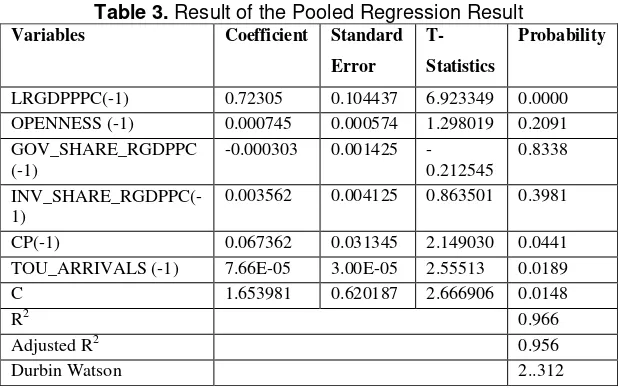 Table 3. Result of the Pooled Regression Result 