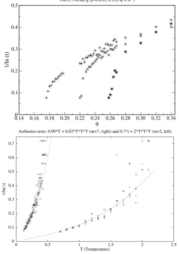 Figure 1. Reciprocal logarithm of the relaxation times τ  on (a) apollonian networks versus q for p =0r (MVM) and (b) directed BA network (IM)