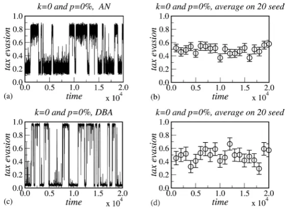 Figure 2. Baseline case: k=p=0 in (a) and (c), and the average over twenty different seeds in (b) and (d)