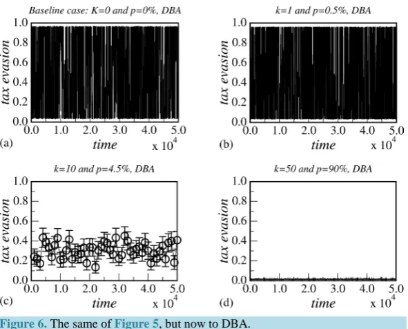 Figure 6. The same of Figure 5, but now to DBA.  