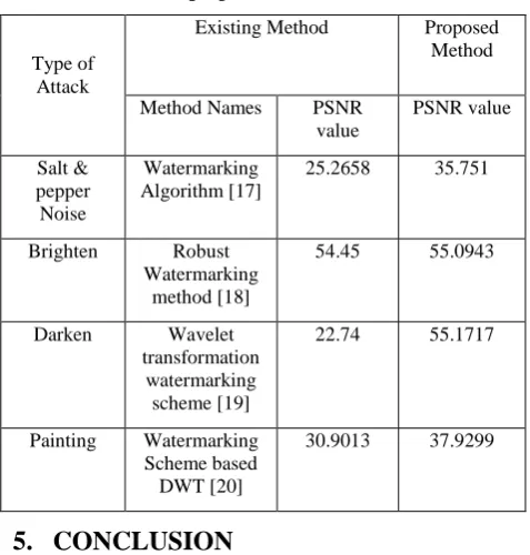 Table.2. PSNR Comparison of various attacks for F-QTS method 