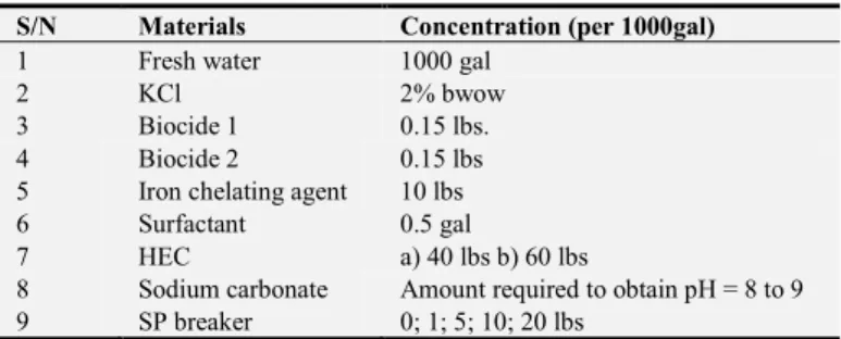 Table 1. HEC Fluid Recipe. 