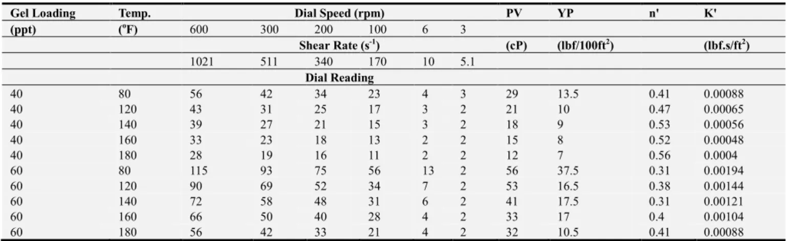Table 3. Rheology test. 