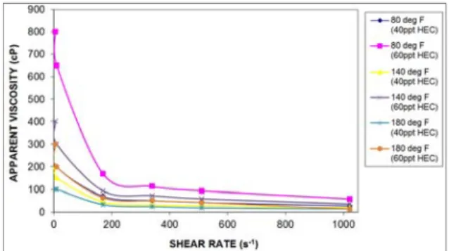 Figure  1.  Apparent  viscosity  vs  shear  rate  at  different  temperatures  for  40ppt HEC