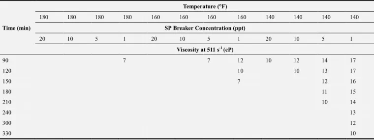 Table 6. Break Test for 60ppt HEC.