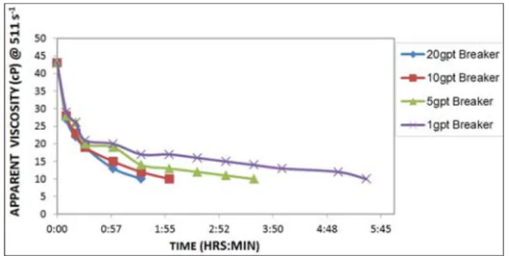 Figure  5.  Effect  of  breaker  concentration  on  break  time  for  60ppt  HEC  at  140 o F