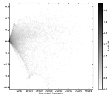 Figure 1: Scatter plot of IG for language vs. IG fordomain (byte trigrams)