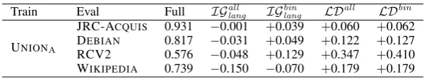 Table 2: In-domain supervised learning accuracy, relative to all features (“Full”)