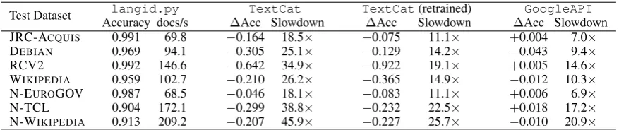 Table 4: Transductive transfer learning (cross-domain) accuracy relative to all features (“Full”)