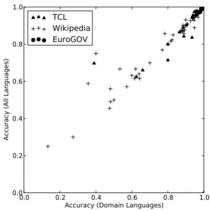 Figure 3: Per-language accuracy of a classiﬁertrained only on languages present in the evaluationdomain (x-axis) vs