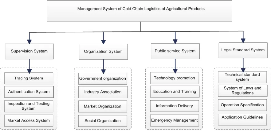 Figure 1. Framework of management system of cold chain logistics of agricultural products