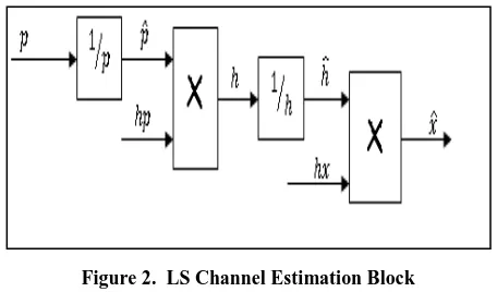 Figure 2.  LS Channel Estimation Block  