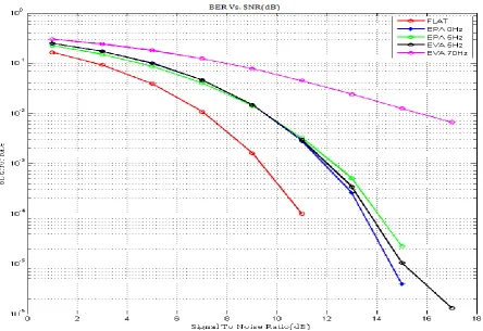Figure 3 BER Performance of 2x2 Transmit Diversity Under ITU Channels 