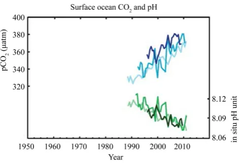 Figure 7. Partial CO2 pressure and pH at three locations from 1990 to 210, from figure SPM.4 at pg