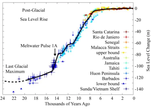 Figure 8. Post glacial sea level rise in meters over 20 thousand years from Global Warming Art by Robert Rohde [59]